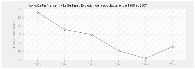 Population La Berlière